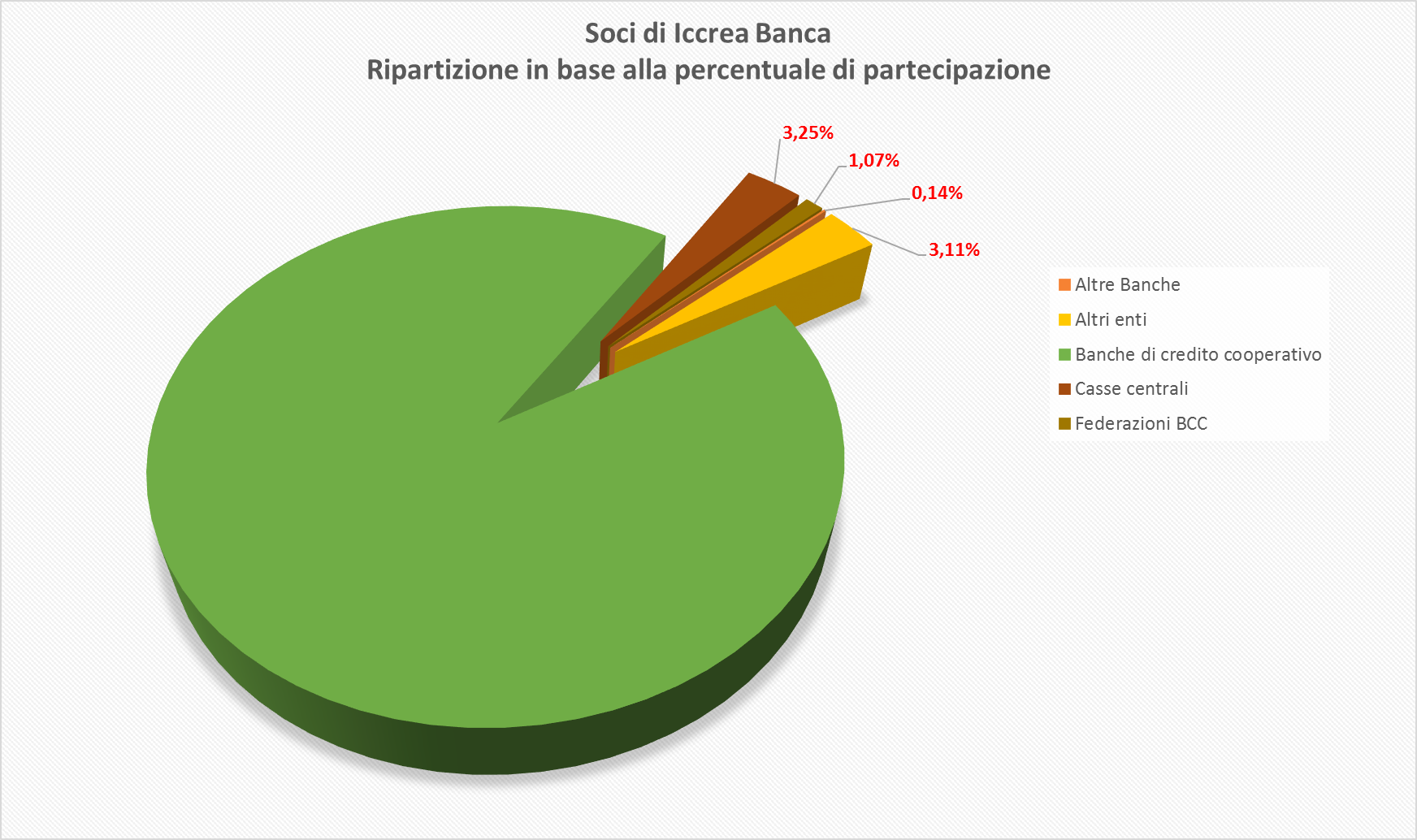 Azionisti